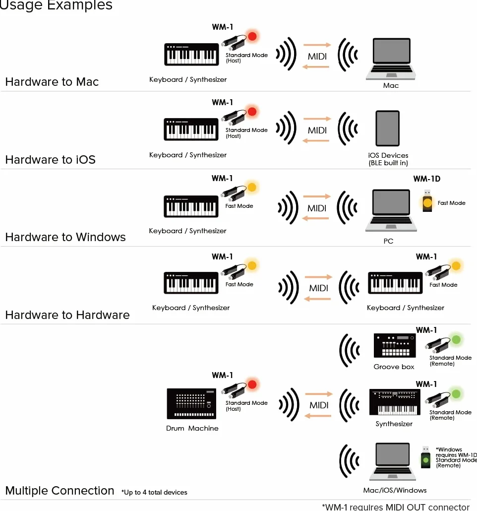 Roland WM-1D wireless MIDI USB dongle