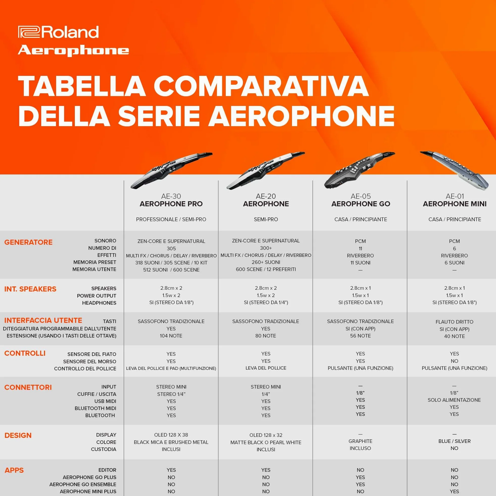 Roland AE-20 Aerophone | Strumento a fiato digitale di qualità superiore | Timbri acustici SuperNATURAL e avanzata tecnologia ZEN-Core | Eccellente risposta esecutiva | Oltre 250 timbri