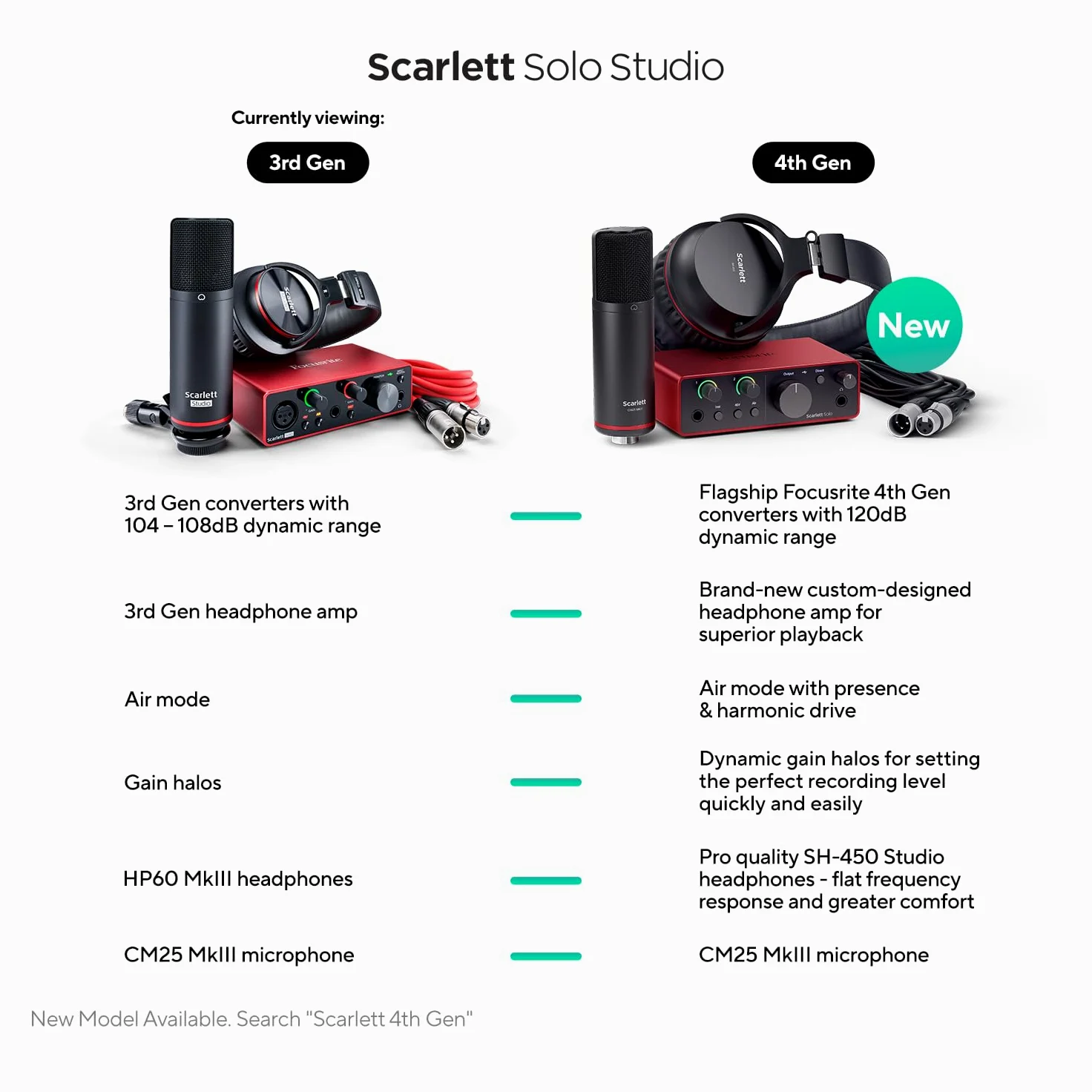 Focusrite Scarlett Solo Studio (terza Generazione), pacchetto Interfaccia Audio USB - Per Chitarristi, Cantanti E Produttori, Con Microfono A Condensazione E Cuffie, Per Registrare