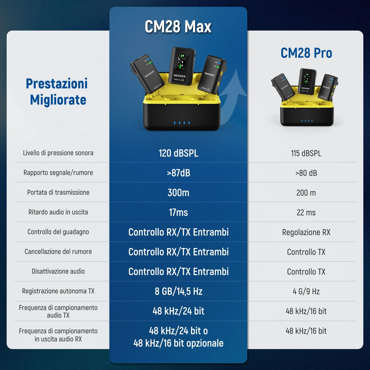 NEEWER CM28 Max Microfono Lavalier Wireless a Bavero con Custodia di Ricarica, Non Compresso 48KHz 24Bit 8GB, 25H di Registrazione Video, Anti Rumore, Mini Mic per iPhone iPad Android Fotocamera PC